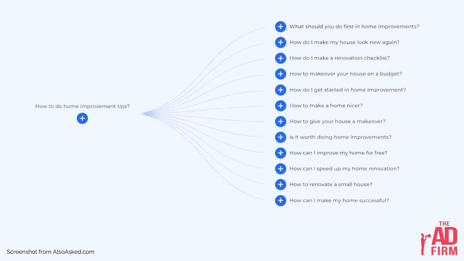 Screenshot of an AlsoAsked.com sample informational intent search for the query 'how to do home improvement tips'