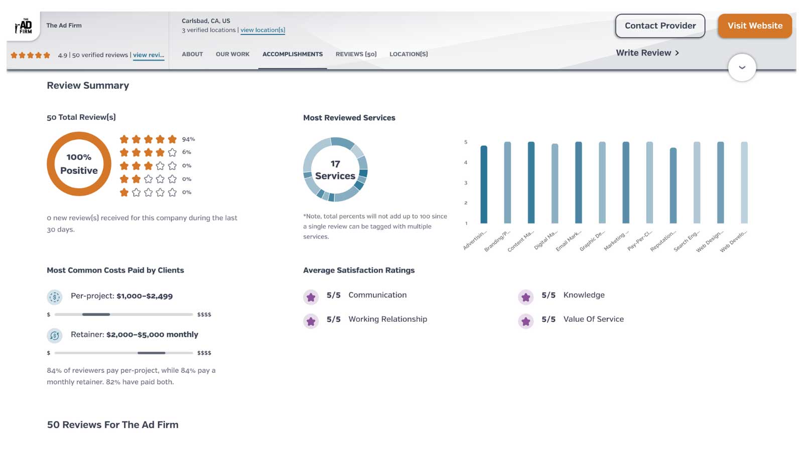 review summary and profile page of the ad firm on upcity showing ratings, price points, and most reviewed services