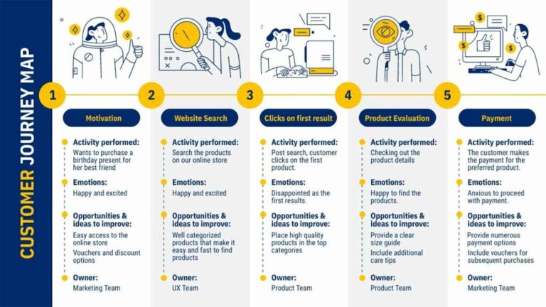 template of a customer journey map with text explaining the different engagement points of a potential customer