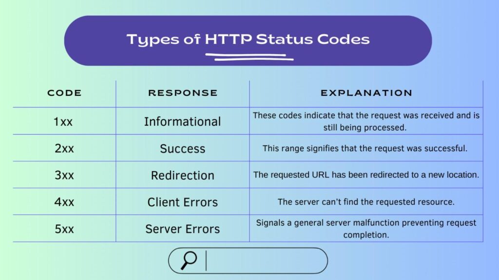 Comparing various HTTP status codes and their meanings, highlighting differences in responses 