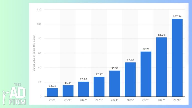 A visual chart illustrating the market value growth of artificial intelligence (AI) in marketing from 2020 to 2028.