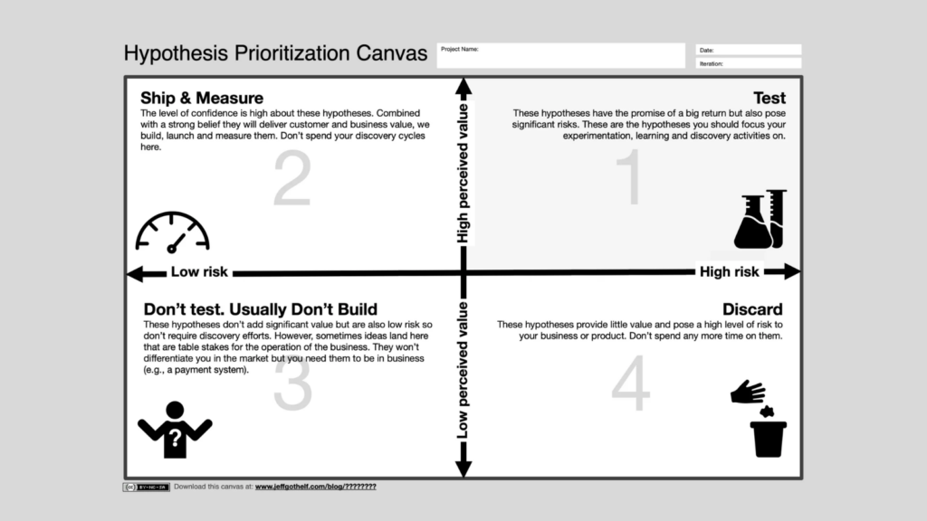 A four-grid framework depicting a thought process for prioritizing hypotheses to test and implement.