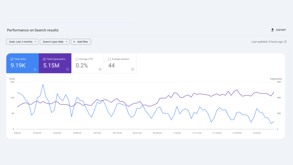 Text, numbers, and graphs depicting the month-on-month search performance of an unnamed website.