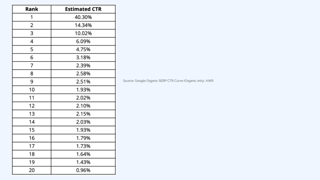 A table showing the corresponding CTRs for each rank on SERPs