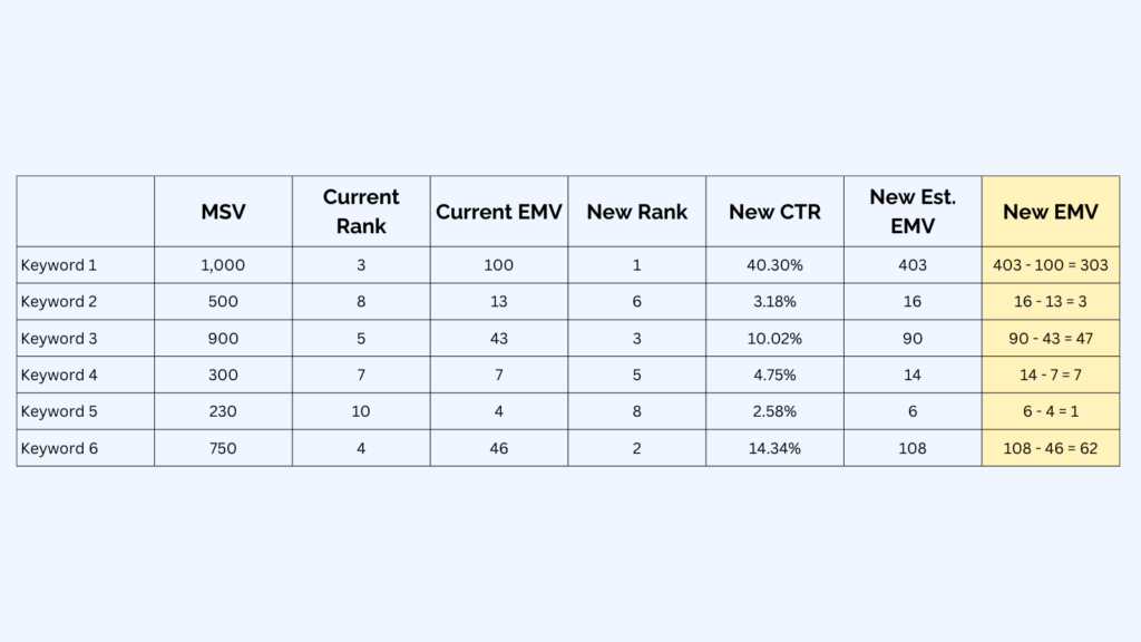  A table depicting the way New EMV is computed for a keyword list