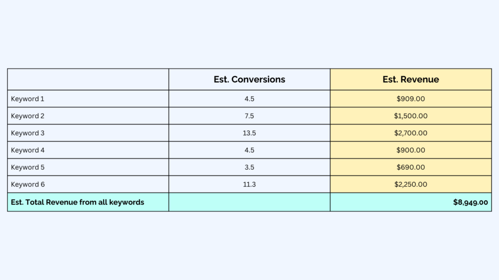 A table summarizing the total estimated revenue in an SEO projection for specific keywords.