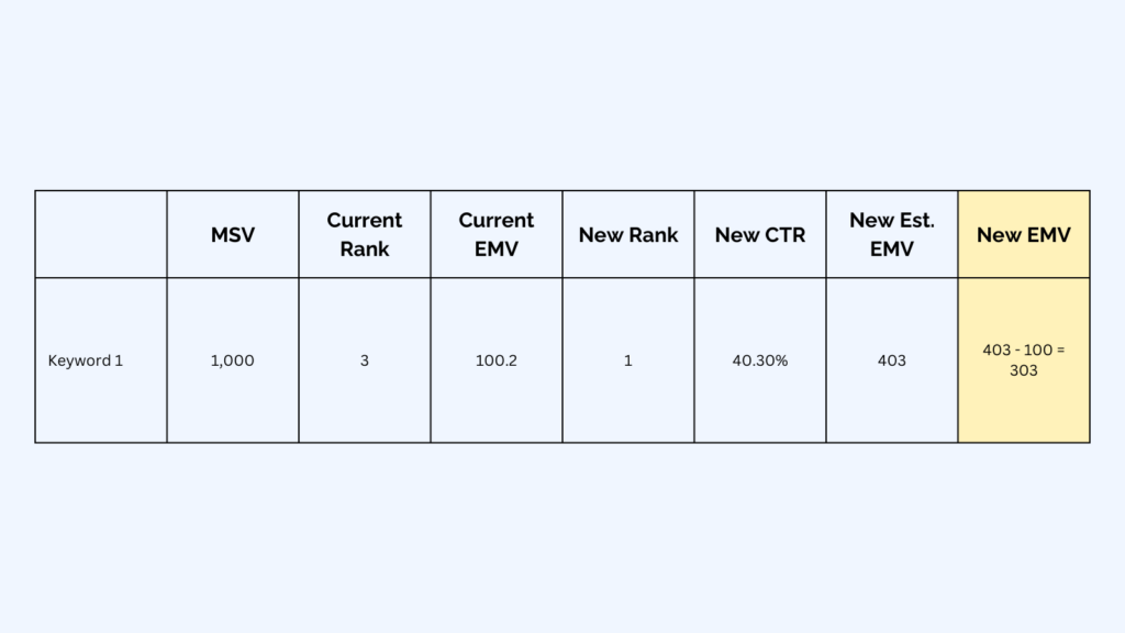 A table depicting how New EMV is computed from rank changes