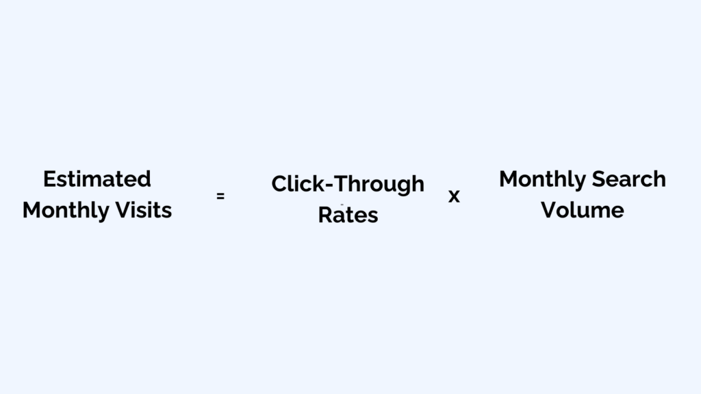 Text reading how one can calculate estimated monthly visits by multiplying click-through rates with monthly search volume.