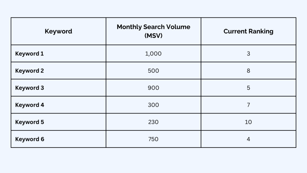 A table showing a list of keywords with corresponding monthly search volume and current ranking. 